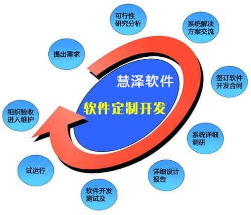 臨沂軟件開發(fā)公司介紹軟件開發(fā)的基本流程